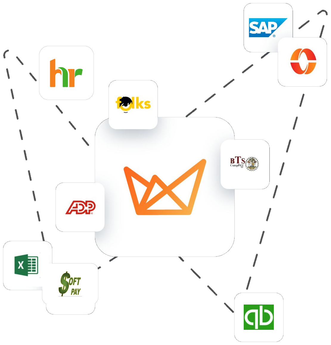 WorkEasy integrations with SAP, ADP, QuickBooks, CompPay, SoftPay, and more
